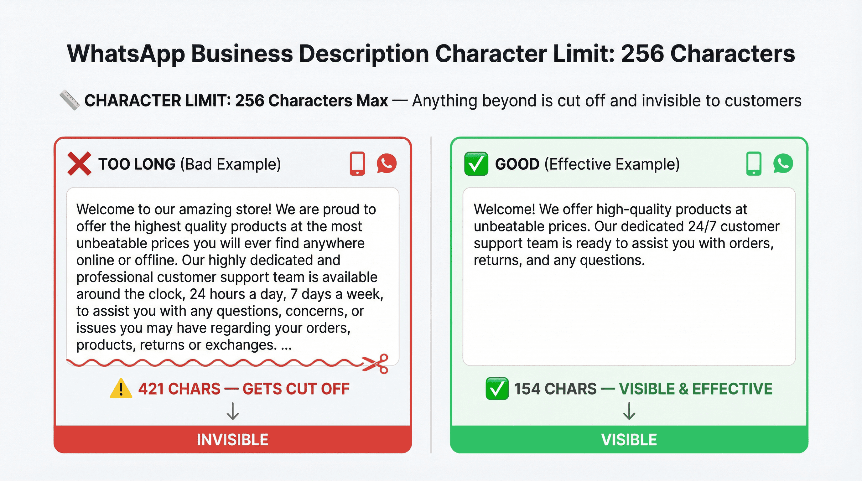 Infographic comparing WhatsApp Business profile description character limit of 256 characters left side shows a too-long description exceeding the limit with a red cross warning text gets cut off, right side shows an optimized 203-character business description within the 256-character limit marked with a green checkmark